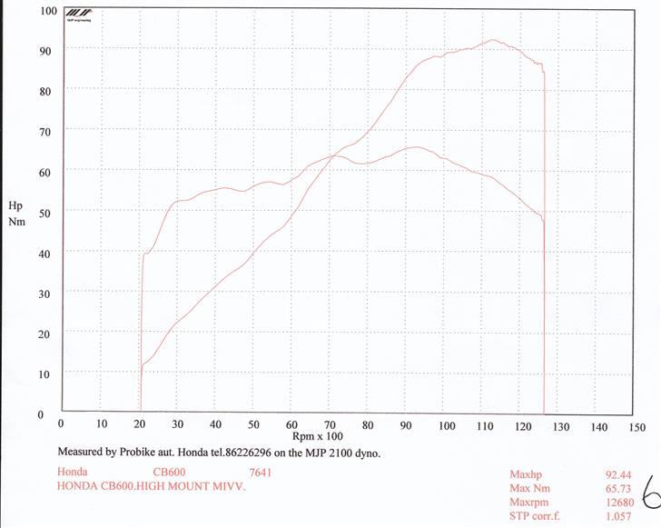 Honda CB 600 Hornet (solgt) billede 10