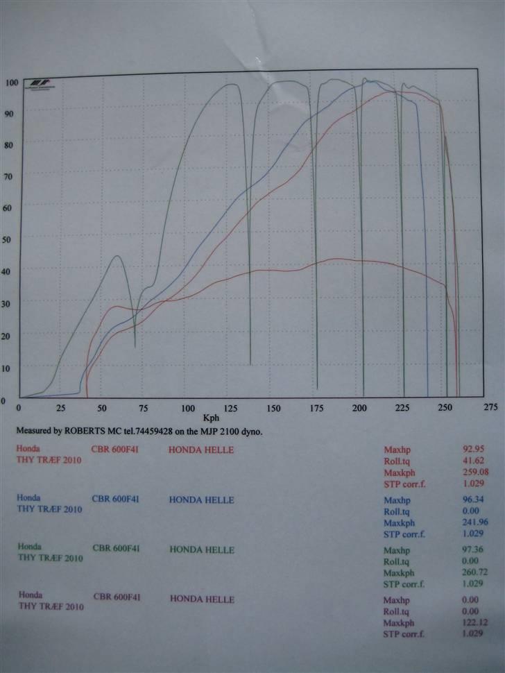 Honda cbr 600 f4i  - Så fin og sund er min dejlige cbr 600 f4i er total stolt i 1 og 3 test 260 km...:-) så fedt billede 6