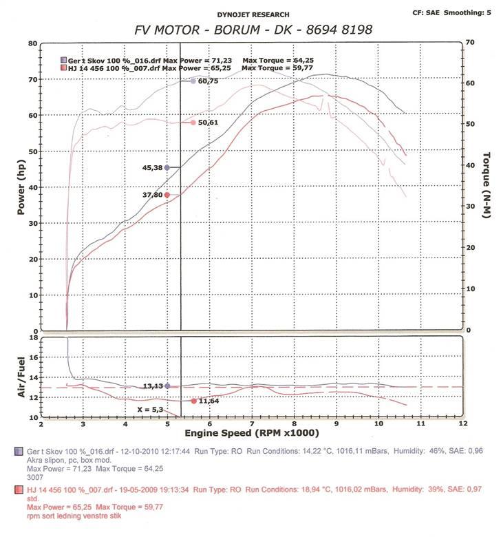 Kawasaki ER-6N - Standard (blå) efter besøg ved FV (rød) HK og Nm forskelle. Der er rigtigt meget forskel. billede 13