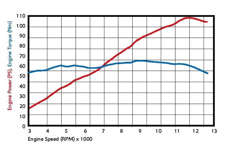 Triumph Street Triple 675 - Temlig flad momentkurve ! (fabriksdata)  billede 18
