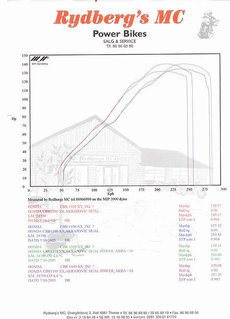 Honda Cbr 1100 er solgt - Rullefeltstest fra Ryberg´s Mc billede 10