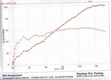 Honda CBR 600 F3 "SOLGT" - Ja den er god nok. 100 HK på baghjulet billede 7