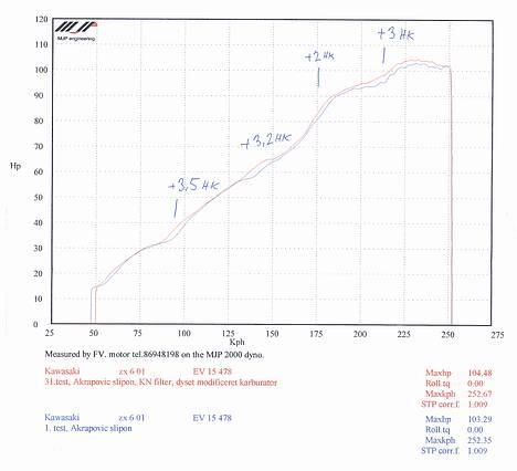 Kawasaki ZX-6R NINJA "SOLGT" - 10 % ekstra effekt i mellemområdet. Perfekt! og lidt ekstra i topppen når det skal være rigtigt sjovt.  billede 18