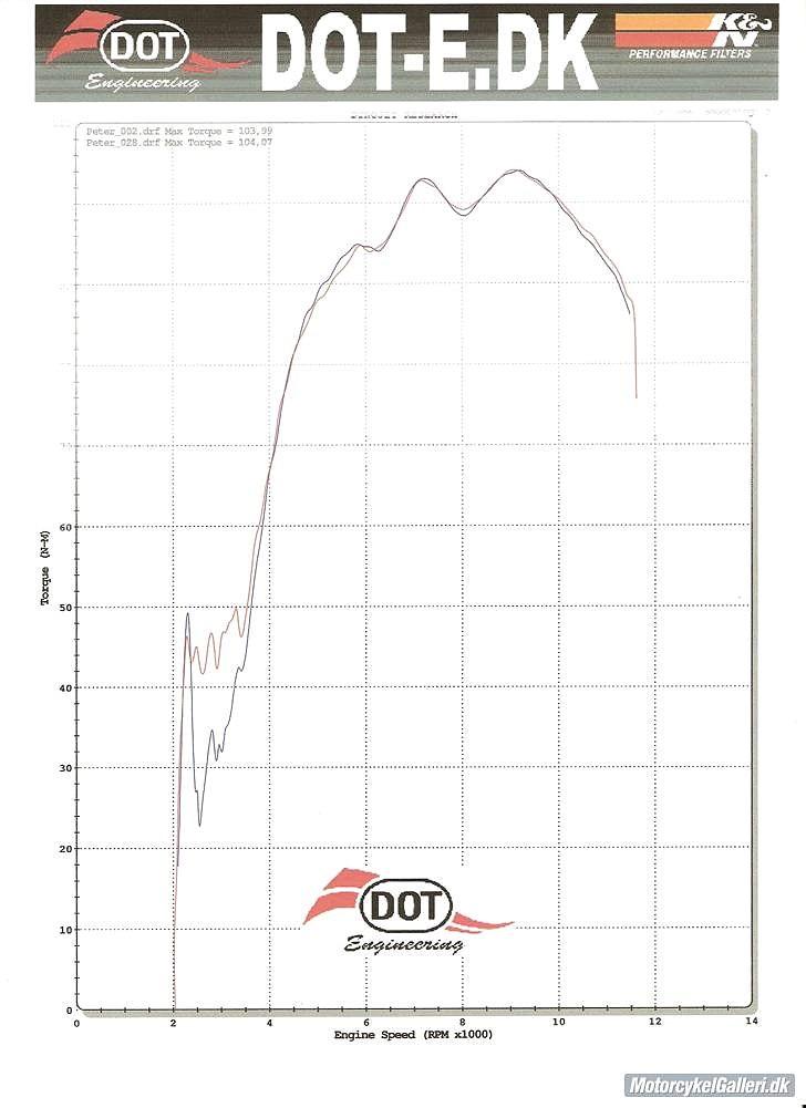 Yamaha YZF R1 (The Great one) - Momentkurven blev fornuftig, 104 NM. Den sorte er før og den røde er efter..... billede 19