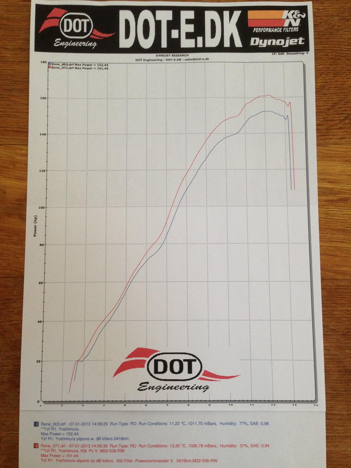 Yamaha R1 - Før justering
Max power = 152,44
Og efter
Max power = 161,44 billede 12
