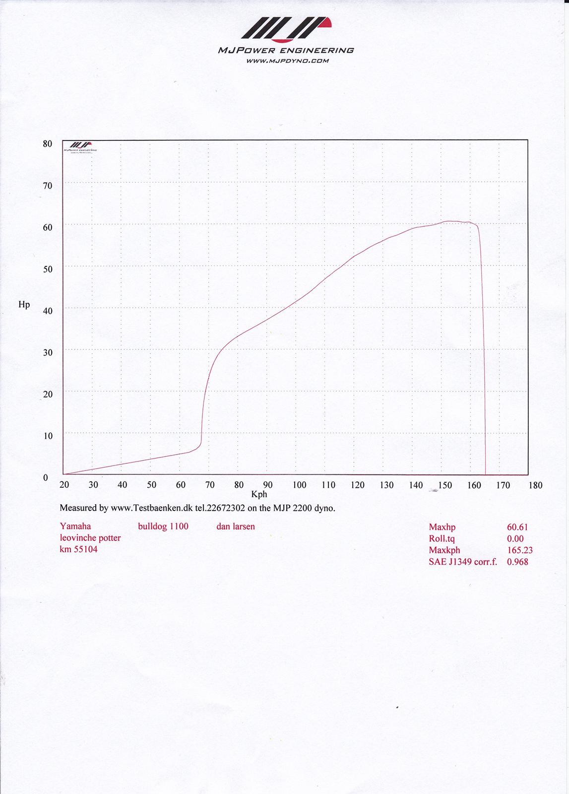 Yamaha BT1100 Bulldog - SOLGT - Lidt over 60 hypper på baghjulet. Svarende til 70-72 motor hp billede 10