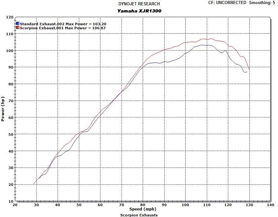 Yamaha XJR 1300 - Lidt Dyno / rullefelt nørderi . billede 20