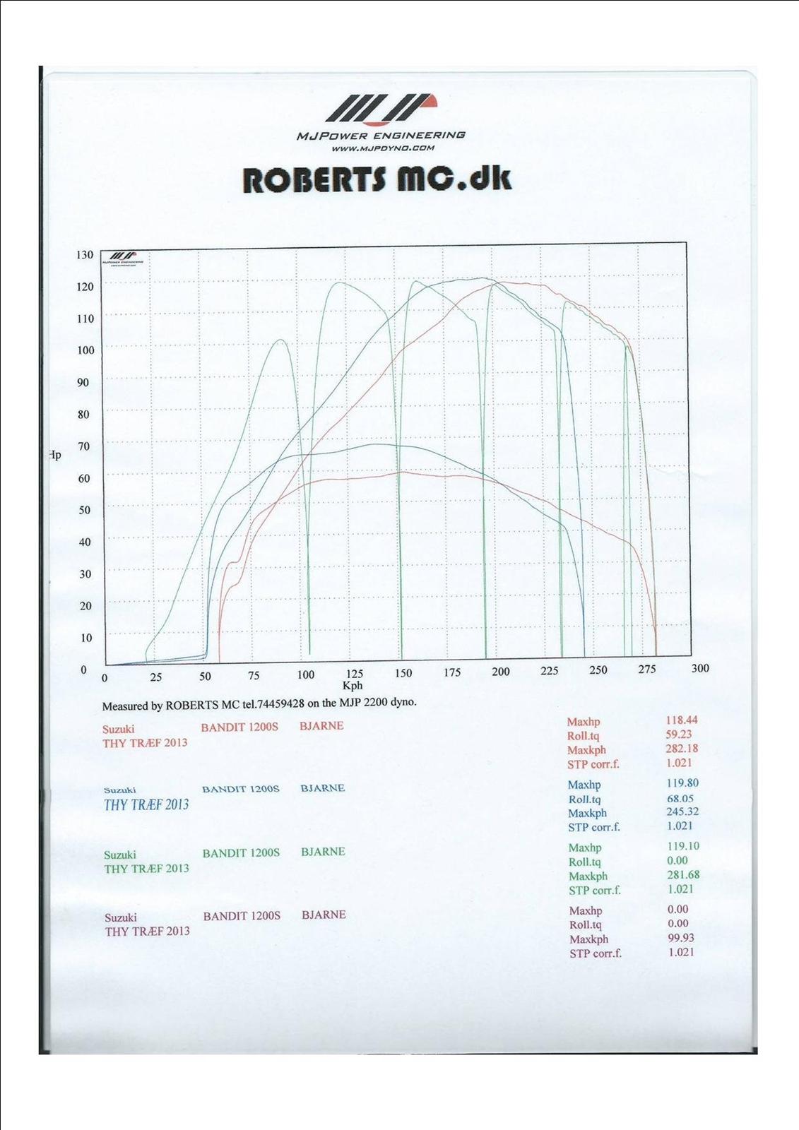 Suzuki GSF 1200 SA Bandit (Solgt) - Test på rullefelt Thytræf 2013 billede 3