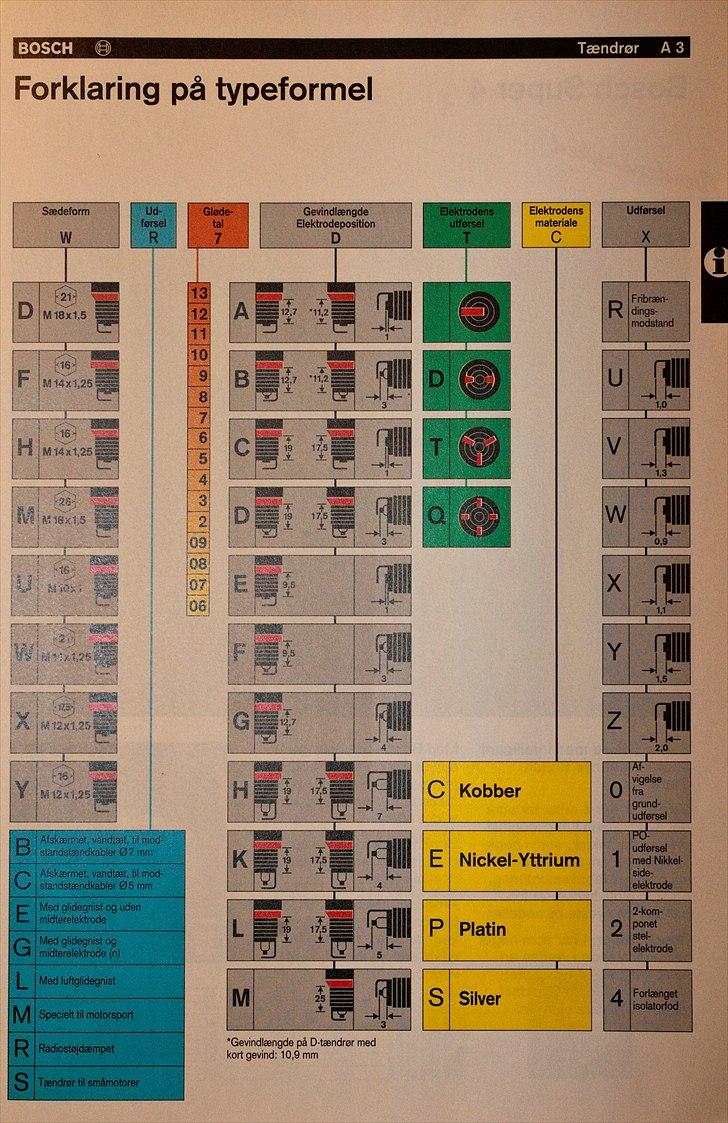 Tændrør symbolforklaring På Bosch & Ngk tændrør billede 2