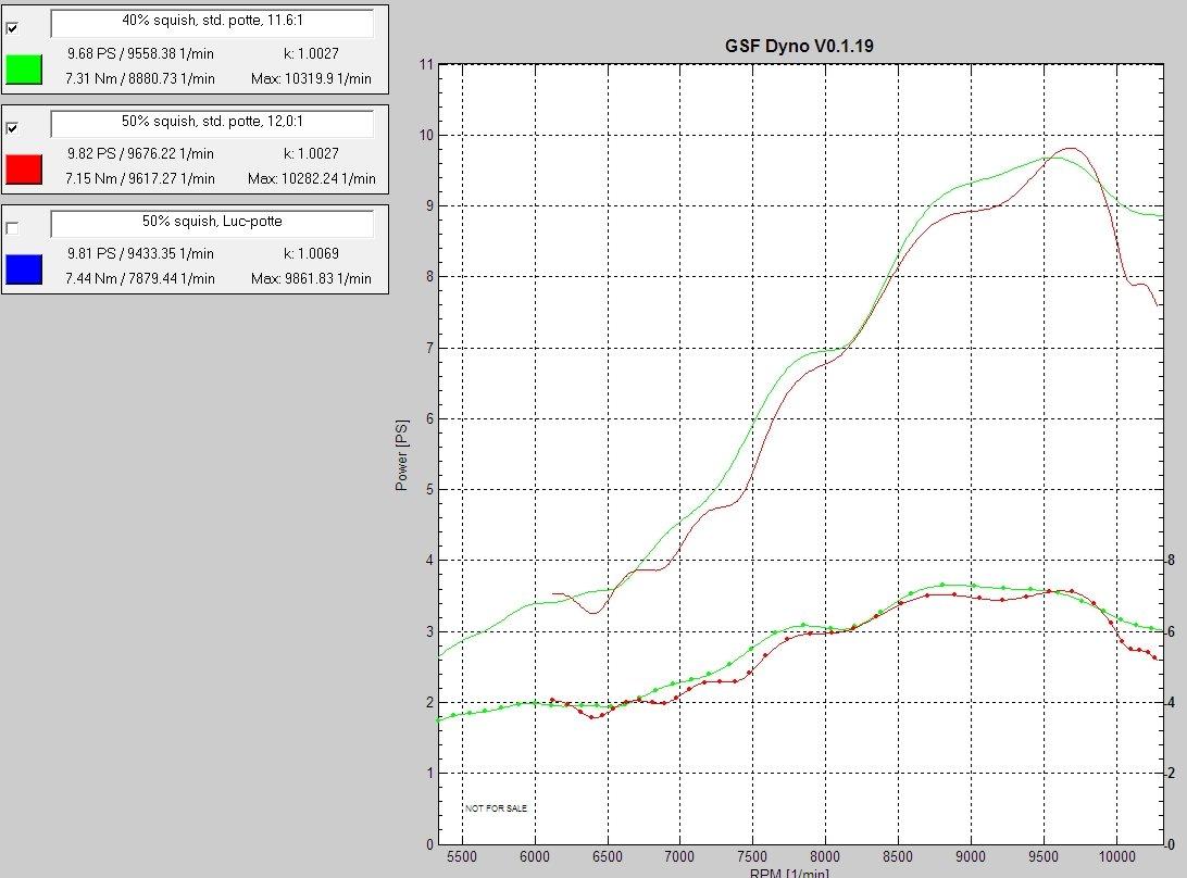 Dyno-grafer - Forskellen på squish-bredde med (næsten) samme kompressionsforhold.

Smalt squishband (40%): Bredere trækområde, mere overdrejning, knap så høj spidsydelse.

Bredt squishband (50%):
Lidt smallere trækområde, højere spidseffekt, mindre overdrejning.

Udstødningen er en standardudgave på et ~260mm langt forrør. billede 1