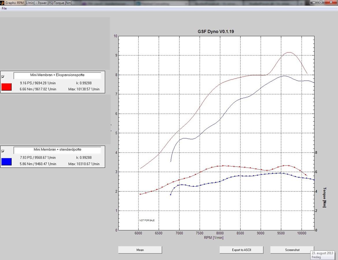 Dyno-grafer - Membranindsugning med huller i stemplet.

Rød kurve: Håndbygget ekspansionskammer (max 10.200rpm)

Blå kurve:
Standardpotte på ~260mm langt forrør

Læg mærke til, hvor meget, der egentlig er at hente i udstødningsdesignet alene. Ved 8.000rpm er effekten hele 30% højere og spidsydelsen er ~15% højere!

Langt mere effekt til rådighed over hele linien. Faktisk i et sådant omfang, at motoren kan trække en 7% tungere gearing = 101km/t ved 10.150rpm i modsætning til 93km/t ved samme omdrejningstal, før! billede 2