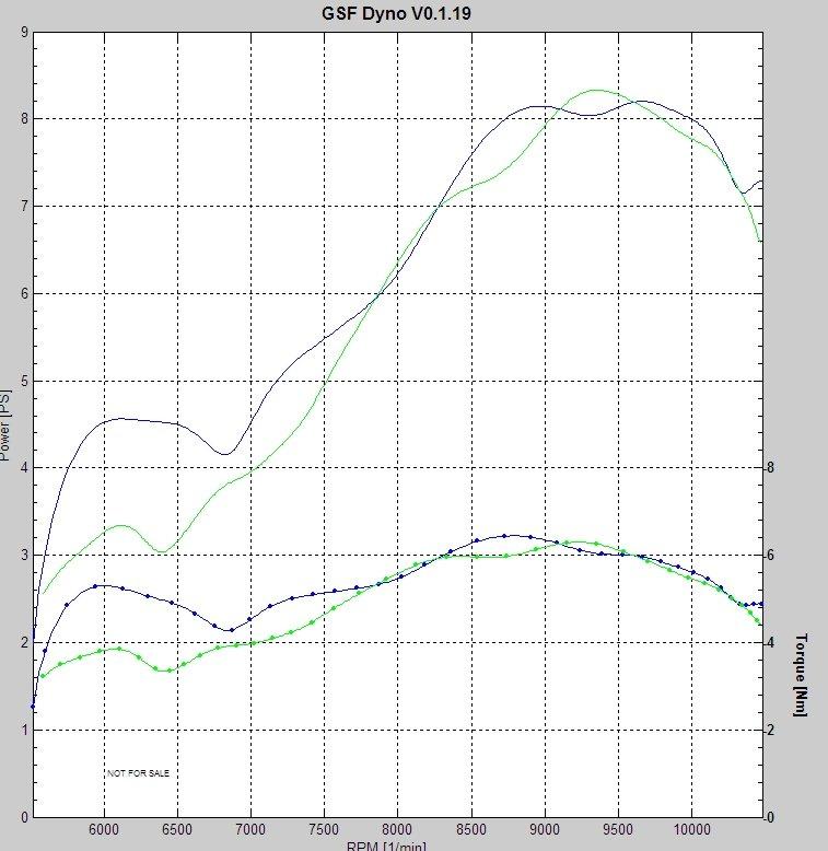 Dyno-grafer - Grøn kurve:
Stempelstyret indsugning og en fin, liniær kurve med begrænset ydelse under 7.000rpm

Blå kurve:
Memranstyret indsugning med let begrænsning af spidsydelsen. Til gengæld topper momentet væsentligt tidligere og der er 4,5HK til rådighed 1.200rpm tidligere!

Udstødningen er af standardtypen på et ~260mm forrør billede 3