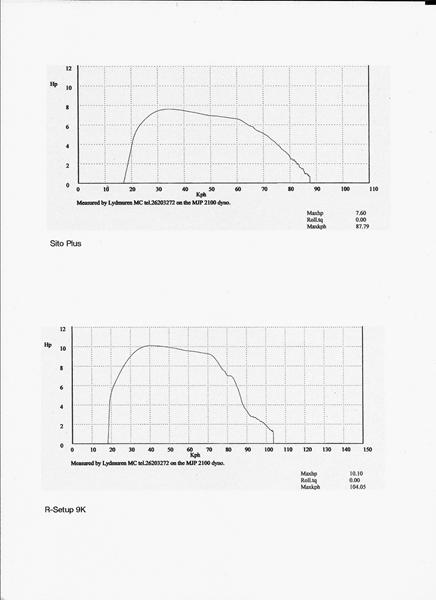 R-Setup 9K vs. Sito Plus