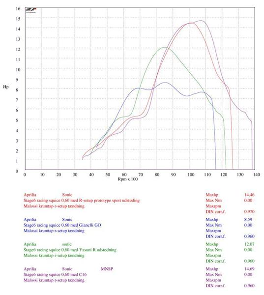 Yasuni R / Z vs GG på 70cc sport??