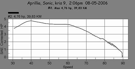 Aprilia Sonic | AC | [ Sæby´s ] - Min Kurve fra Sæby træf, blev til 4,76 Hk :) billede 16