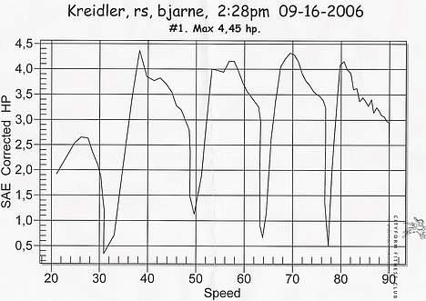 Kreidler RMC RS 5gear - Igen nogle meget fine kurver, her kan man se at den benytter sig af alle sine krafter i alle gear. og se 90km/t for en 2,9hk cyl. det er da meget godt. billede 19