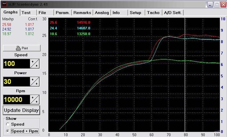 Piaggio NTT (SOLGT) - Så kom der en ny måling med andre dyser og en meget brugbar kurve og 25,58 hk som maks billede 20