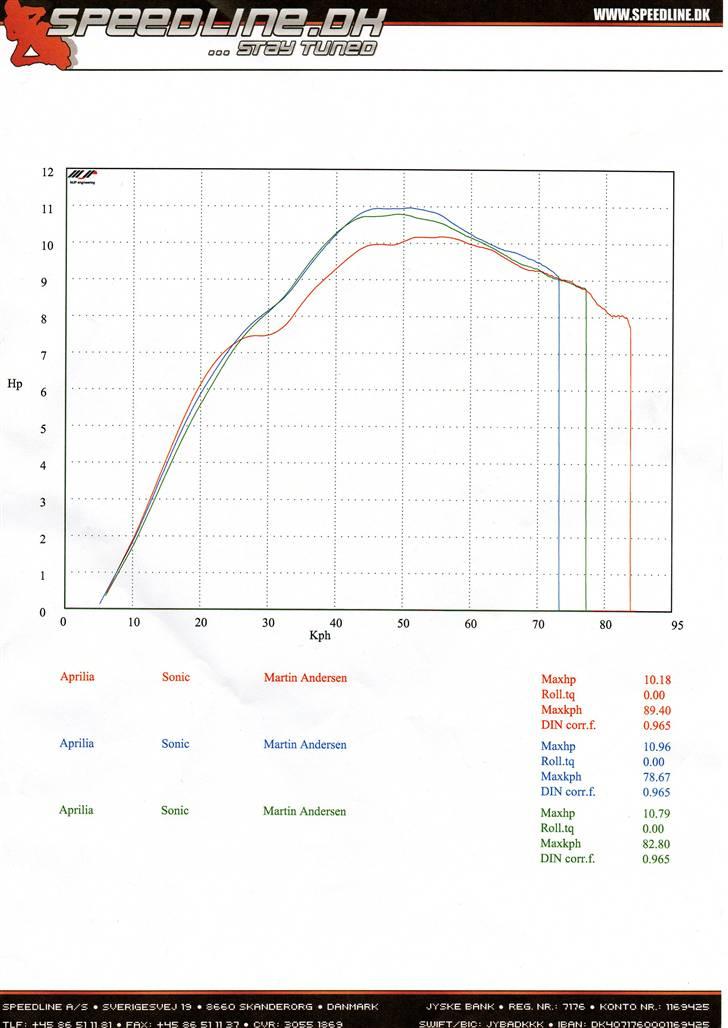 Aprilia Sonic [AC] - 10,96 Hk er vel fint nok med "out of box" std tænding og remskiver. og hverken blueprintet eller flowoptimeret blok :p billede 12